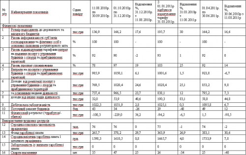 Порівняльний аналіз кількісних показників