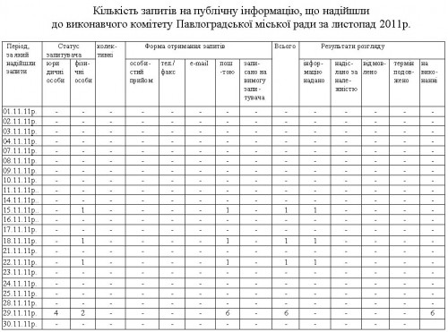 Отчет по запросам за ноябрь