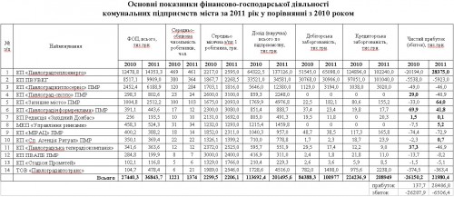 Основні показники фінансово-господарської діяльності комунальних підприємств міста за 2011 рік у порівнянні з 2010 роком