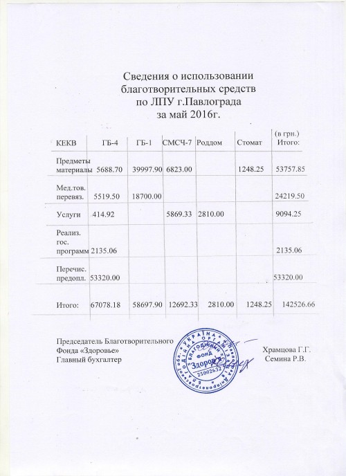 благодійні внески травень 001