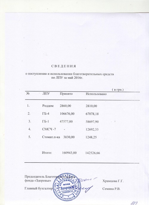 благодійні внески травень